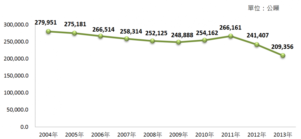 7 2004~2013年有色雞消費量